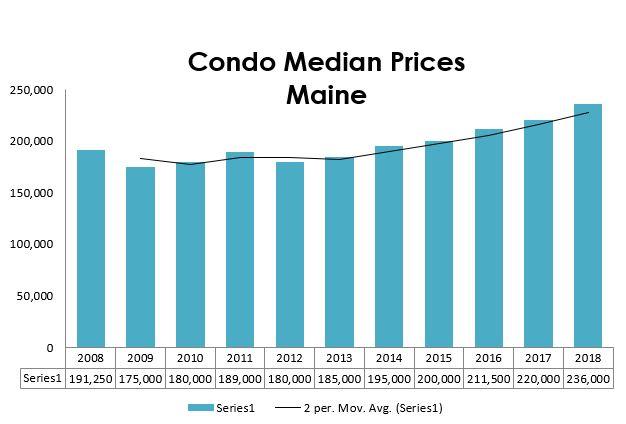 Each month of 2018 was higher than 2017. Between 2007 and 2011 median prices declined each year, reaching their lowest level in 2011 at $165,000.