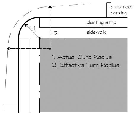 required by the Commission. 2. Curb radii at intersections shall be in accordance with the Public Works Manual and the following. a. Curb radii at intersections shall be sized to provide safe turning movements appropriate to the desired travel speed along the intersecting streets.