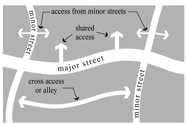 The location and design of vehicular accesses from arterial, collector, and nonresidential local streets proposed with a subdivision shall be specified in an Access Plan submitted to the City