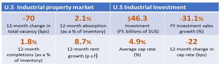 investment A Growing Economy, Coupled with a Transformation from Traditional Retail to E-commerce, Has Pushed the Industrial Sector to New Highs in Terms of Occupancy and Rental Rates Although the US