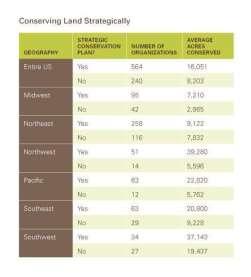 2010 Land Trust Census Land Trusts that have plans