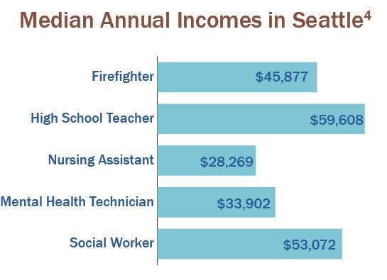 Even then, the people working in critical helping and service occupations make a lot less than that. Homestead homeowners work in the professions listed below.