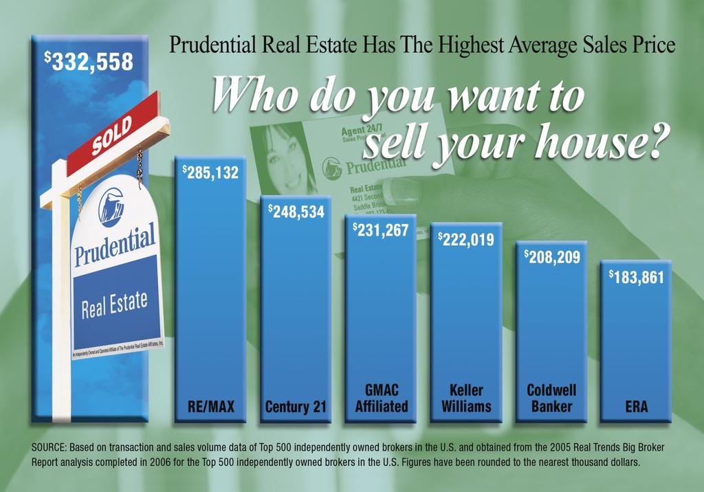 Prudential Real Estate Has The Highest Average Sales Price Nationally and