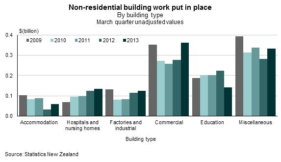 Value The seasonally adjusted value of non-residential building work, in current prices, fell 0.4 percent in the March 2013 quarter, following a 3.0 percent rise in the previous quarter.
