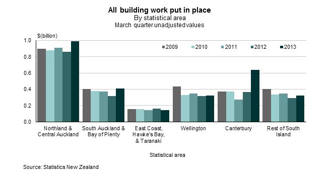 Canterbury building work surges post-earthquakes Building activity surged in Canterbury in the March 2013 quarter, particularly for non-residential work.