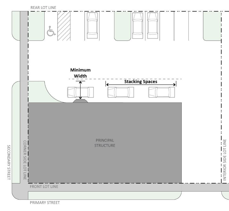 Stacking spaces shall be located so that they do not obstruct ingress or egress to the site or to required parking and loading spaces. Figure 156.08.