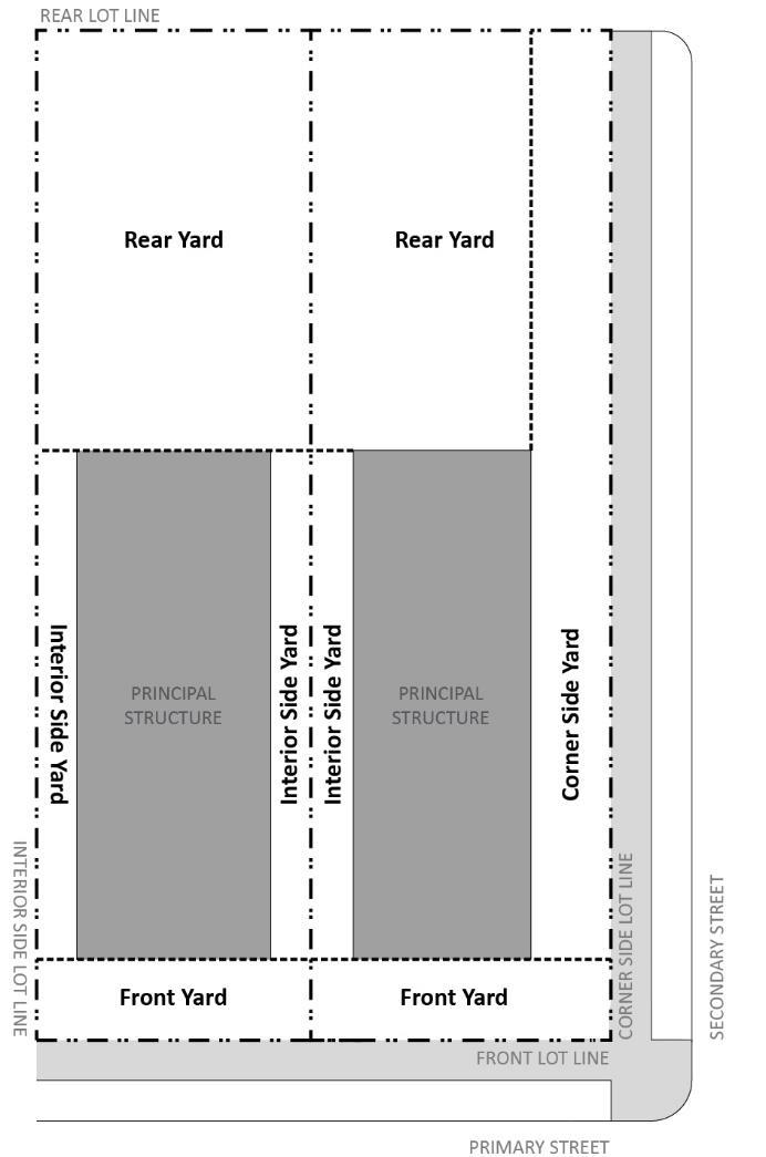Figure 156.12-D. Lot Lines and Yards Corner Side Yard: The area on a lot extending from the corner side façade of a building to the corner side lot line between the front yard and the rear lot line.