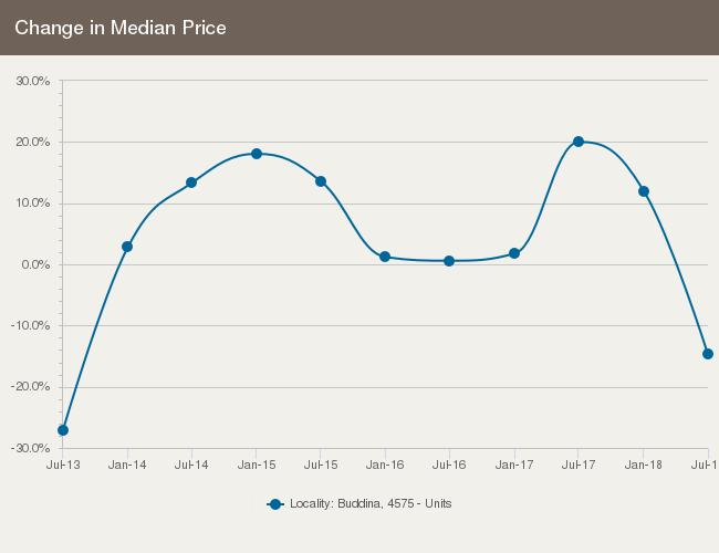 UNITS: FOR SALE $$$ $57,500 Upper Quartile Price* $$ $435,000 Median Price* The 75th percentile sale price of sales over the past months within