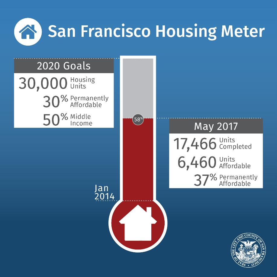 San Francisco Housing Programs 10 Mayor Lee s Initiative In 2014 Mayor Lee pledged to construct 30,000 new and