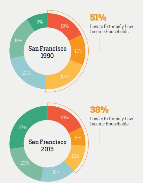 of middle income households have decreased San Francisco