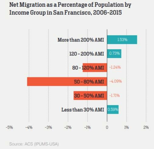 Housing Crisis 4 Net in-migration was highest for households earning more than 200% of AMI.