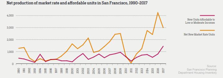 San Francisco s Affordable Housing Landscape 6 Housing Crisis San Francisco Bay Area Definition of affordable housing 33,000 units (9 percent) in San Francisco are considered affordable housing Built