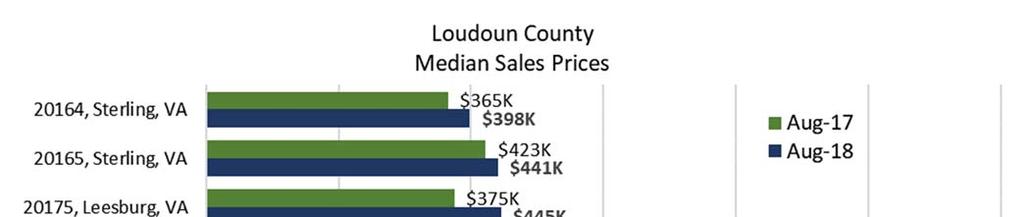July s median home sale price of $484,500 was 1.3 percent greater than last year at this time, and 6.9 percent greater than the 5 year August average.