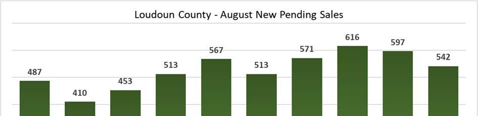 New Pending Sales Contract activity decreased 9.2 percent from August 2017 to 542 new pending sales. New pending sales in August were 4.6 percent less than the 5 year August average of 568.