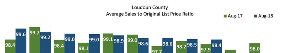 Average Sales Price to Original List Price Ratio (SP to OLP) Loudoun County home sellers received on average 98.4 percent of their original list price in August; 0.