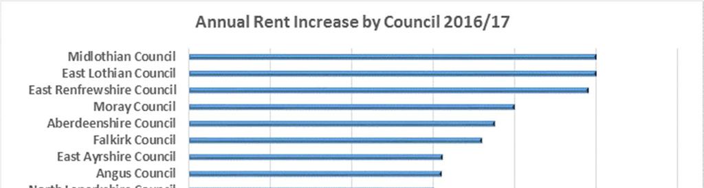 Chart 1: Support for new council housing 100% 80% 95% 60% 40% 20% 0% 3% 2% Yes No Don t Know 2.