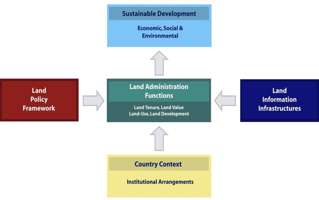 Land governance Land governance is about the policies, processes and institutions by which land, property and natural resources are managed.