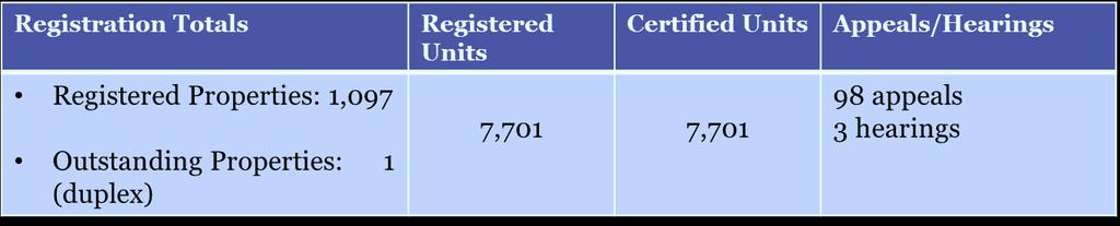 Annual Rental Unit Registration Registration Status 2017 Registration period begun July 24, 2017 Registration period was