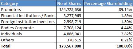 Shareholding Pattern Promoters 89.14% Financial Institutions / Banks 1.89% Others 0.