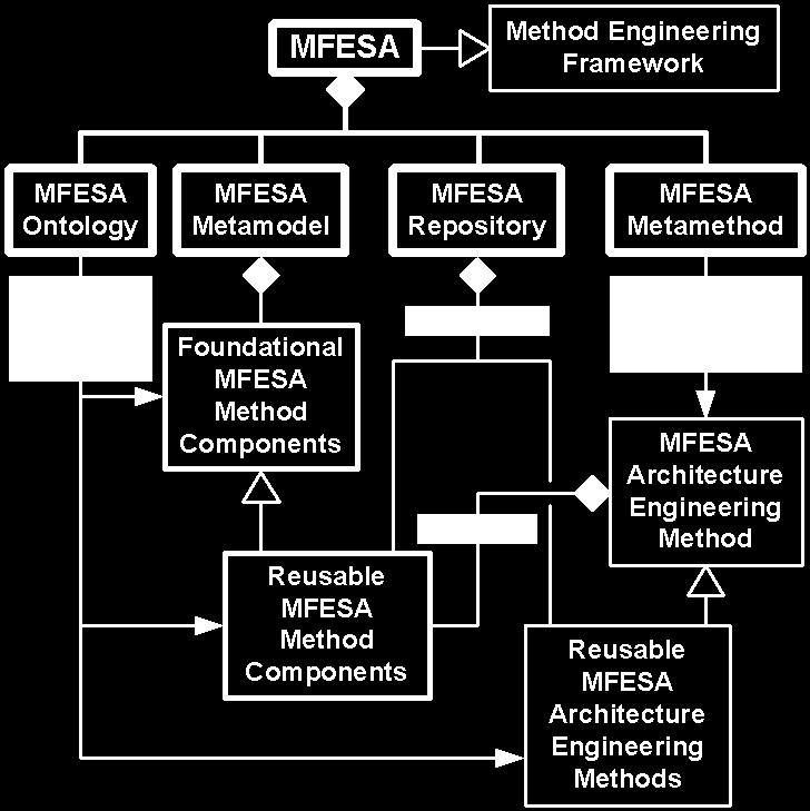 MFESA Components