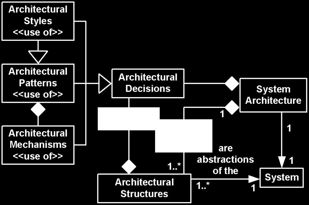 Architectural Styles,