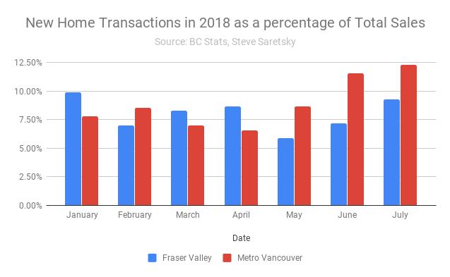 Pre-Sale, Need Sale Market stability will be critically important for new construction transactions which made up 12.3% of total transactions in Metro Vancouver as of July 2018.