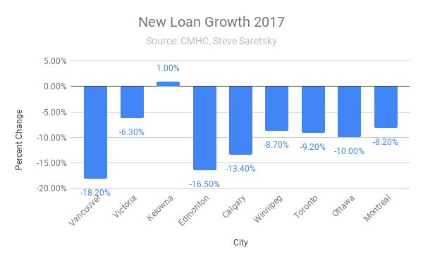 saretsky s chart book Loan No Mo Recent mortgage data from CMHC also confirms mortgage credit and or the desire to borrow is slowing. In 2017, there were 959,074 new mortgage loans, a 6.