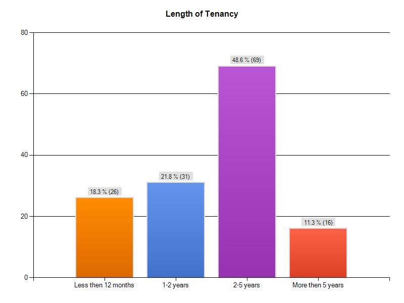 1.7 This graph represents the amount of time a tenant has occupied their property. The majority of tenants have resided in their home between 2 and 5 years equaling 48.6% or 69 people.