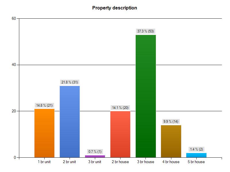 1.8 The graph below represents the tenant s description of their property. The majority of tenants reside in a 3 bedroom home (37.3% or 53).