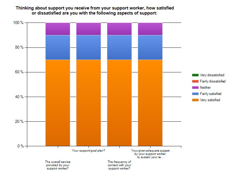 SECTION 4. SUPPORT 5.17 Support from other organization One of the questions included in the survey was about support services.