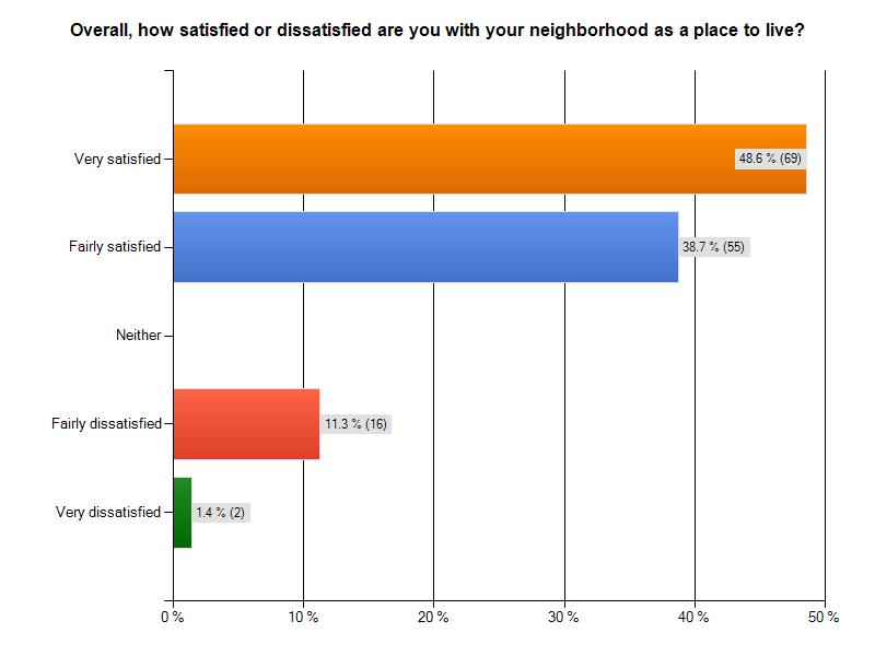 SECTION 7. NEIGHBORHOOD 7.25 Satisfaction of neighborhood This graph below shows the tenants satisfaction with their neighborhood as a place to live.
