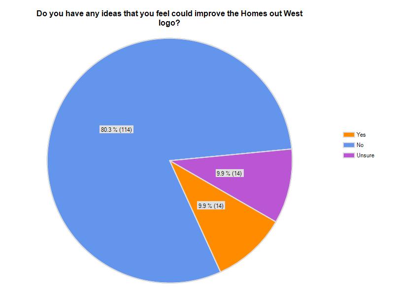 10.34 Improvement of Homes Out West Logo Similar to the above question, it was asked if tenants had any ideas that could improve the Logo.