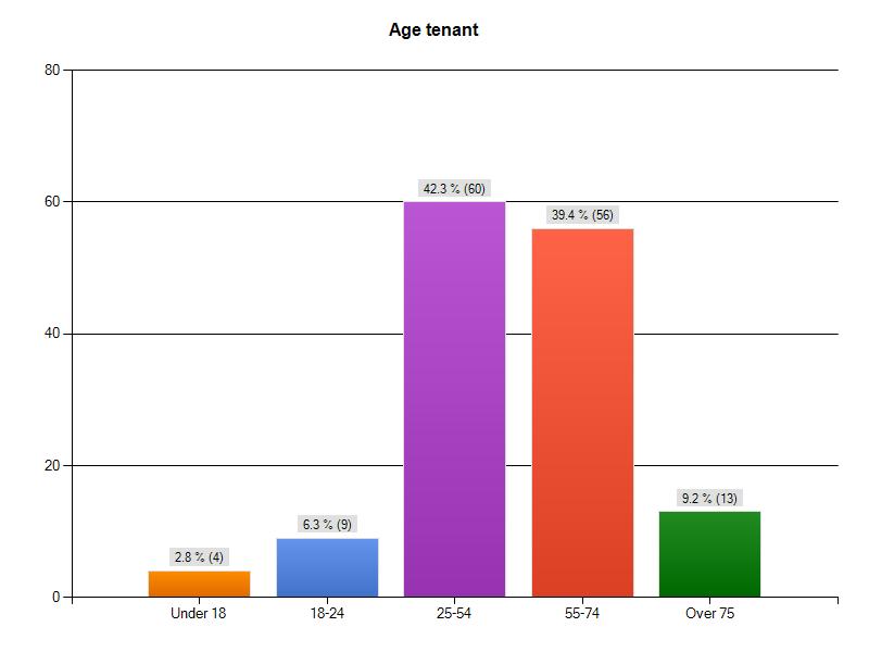 1.2 This graph shows the age range of the tenants whom responded to the survey.