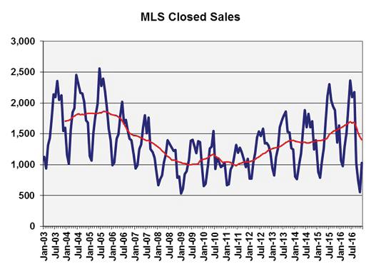 Slowing Pace of Home Sales A decline in sales in the last four months of 2016 left the cumulative sales 11.