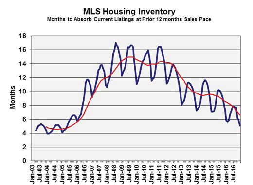 Declining Housing Inventory The December housing inventory is at 5 months and is nearing the expected seasonal low point usually seen in January and