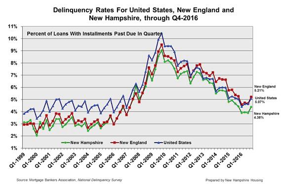 Mortgage Delinquincy Rates May Be Leveling New Hampshire s 24-month decline in delinquency rates came to an end during 2016.