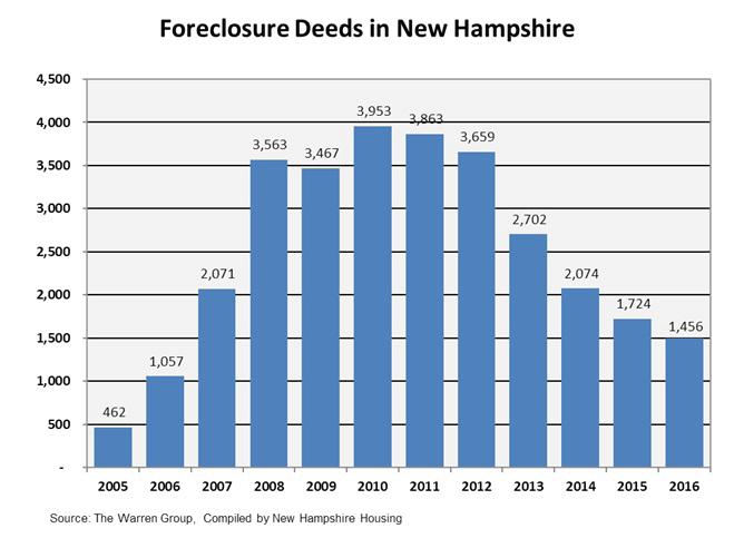 Improvement in Foreclosure Numbers The cumulative total for 2016 is 15.5% below the total for 2015, and a lower annual total than any year since 2006.