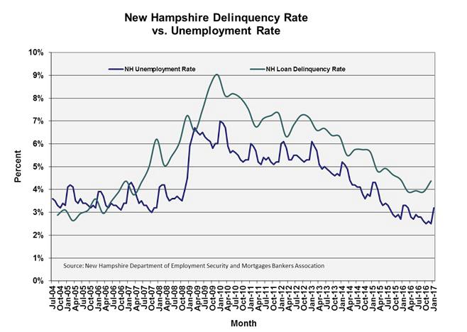 There is a correlation between unemployment and mortgage delinquency since most households with mortgages that experience a job loss will fall behind in