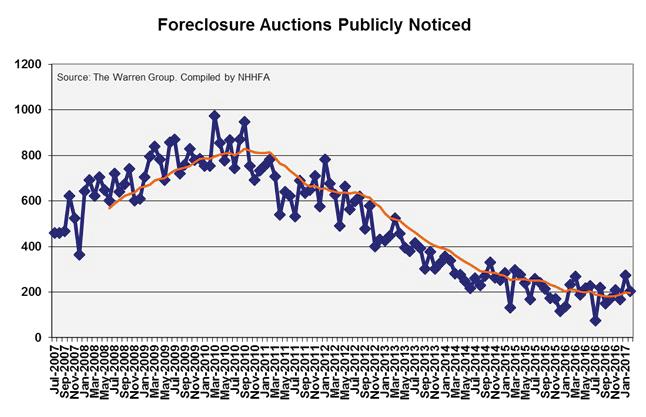 Decline in Foreclosure Auction Notices The cumulative total of foreclosure auction notices for 2016 is 12% below the total for 2015.