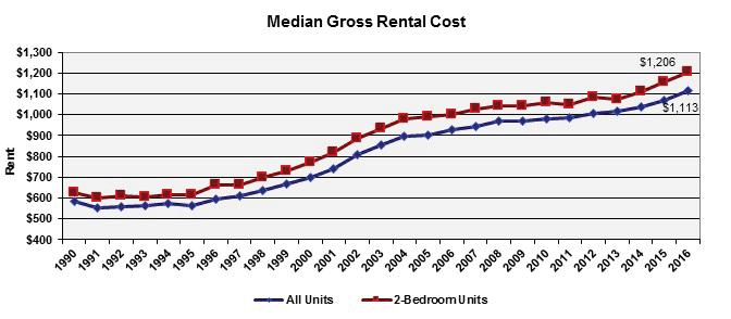 Rental Housing Market The statewide median gross rent (including utilities) for two-bedroom units