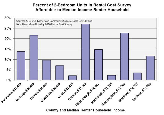 Rental Affordability Affordability for renter households remains a problem in most areas of the state.