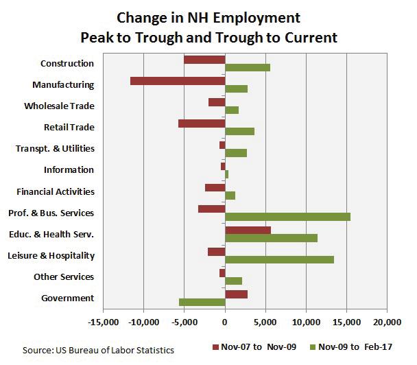 Employment and Labor Force New Hampshire s labor force is as large as it has ever been, at about 752,000, and total employment is currently at a high of just over 731,000.