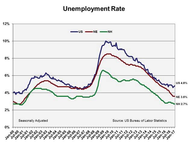 Unemployment New Hampshire s seasonally adjusted February unemployment rate of 2.