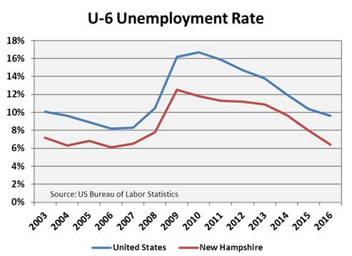 Based on this measure, NH has returned to its prerecession level of unemployment.