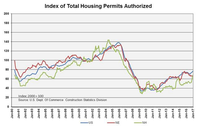Housing Permit Activity Permit activity is showing signs of improvement; however, construction activity remains at only half of the level of a decade ago.