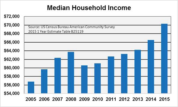 Household Income New Hampshire s median household income increased in 2015 to $70,303, an increase of $3,800 or