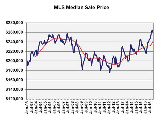 Continued Increases in Home Sale Prices Based on MLS 1 sales in New Hampshire, purchase prices have rebounded to pre-recession highs. The December 2016 median price increased 7.
