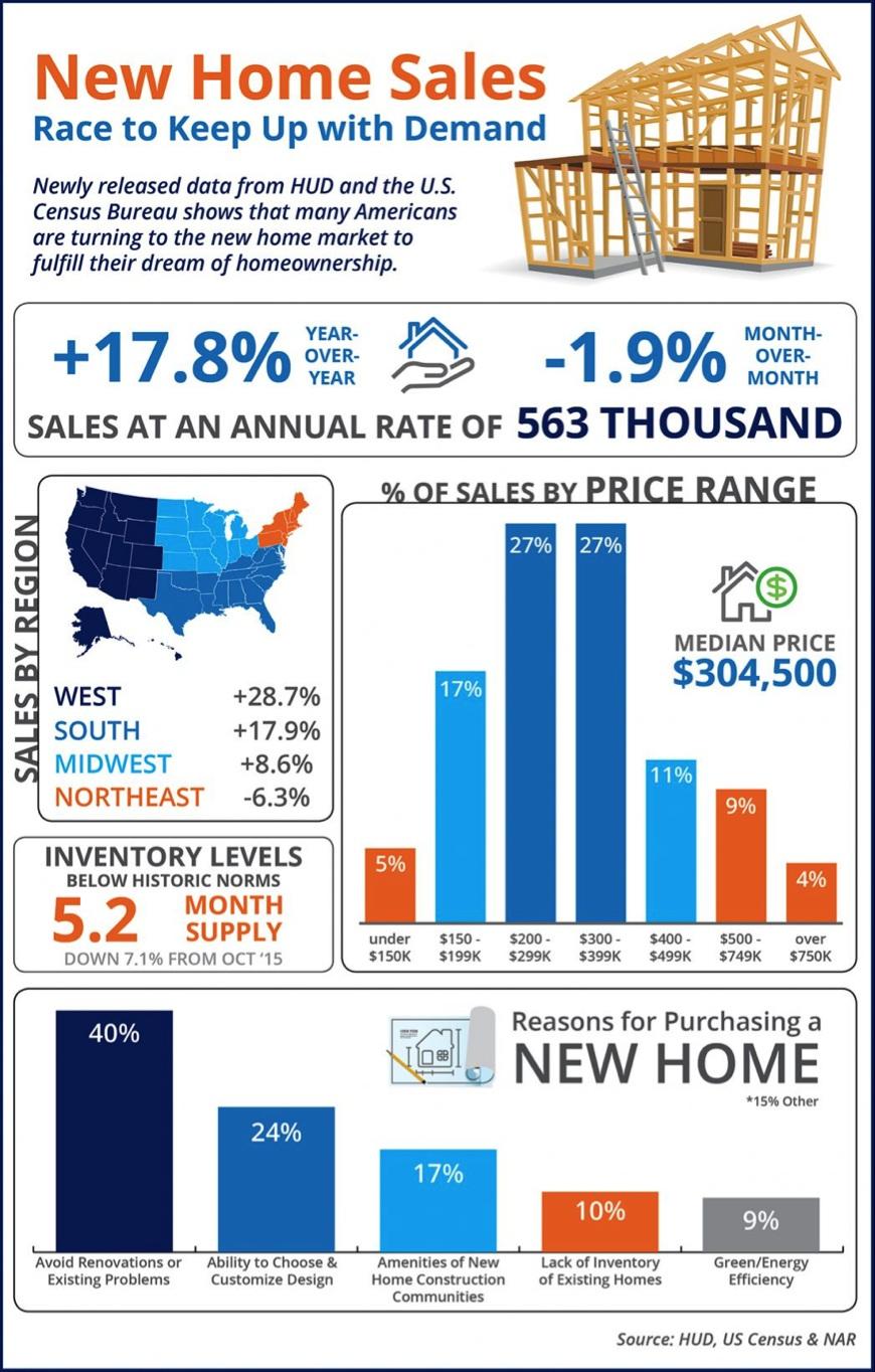 New Home Sales Race to Keep