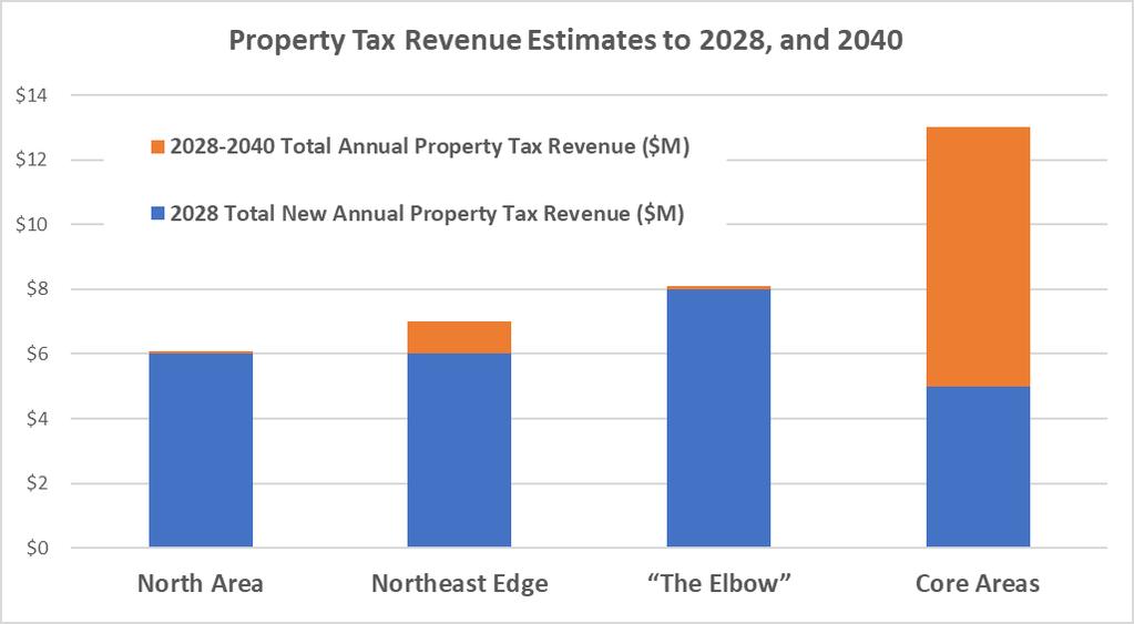 PROPERTY TAXES: 2028 AND 2040 Total property tax estimates.