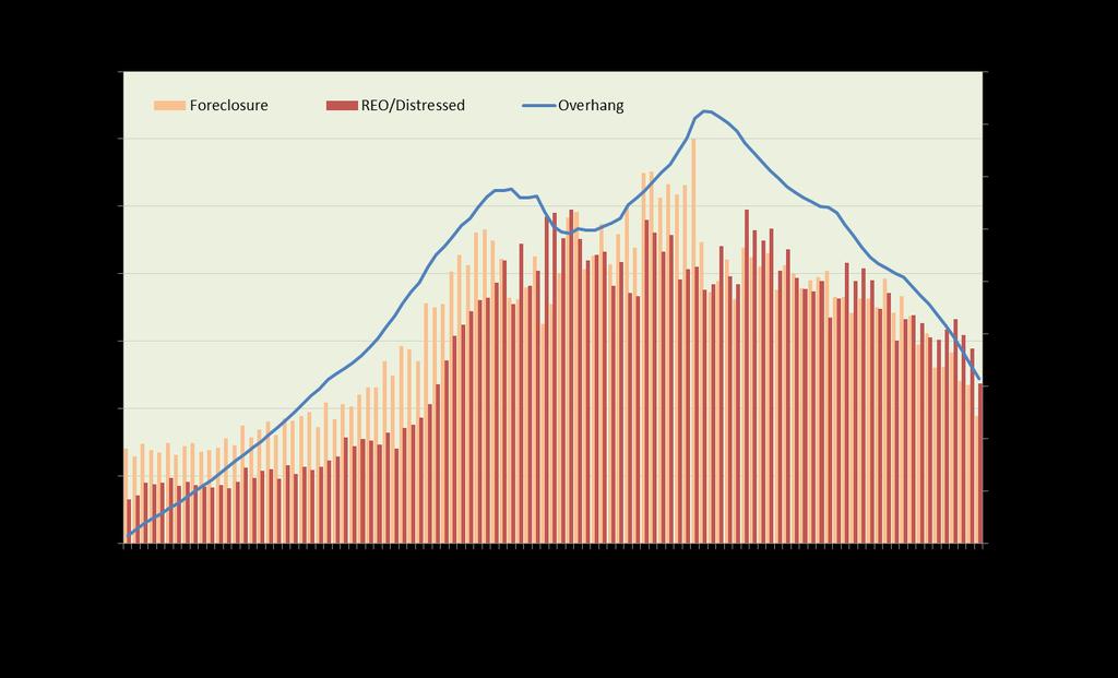Nationwide, Foreclosures & REO Closings are Past Peak and